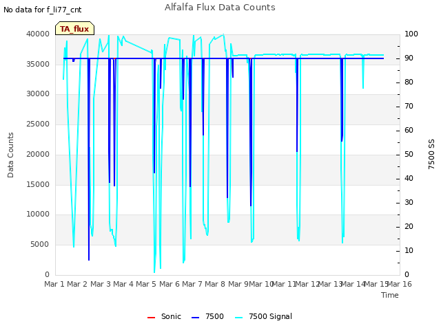 plot of Alfalfa Flux Data Counts