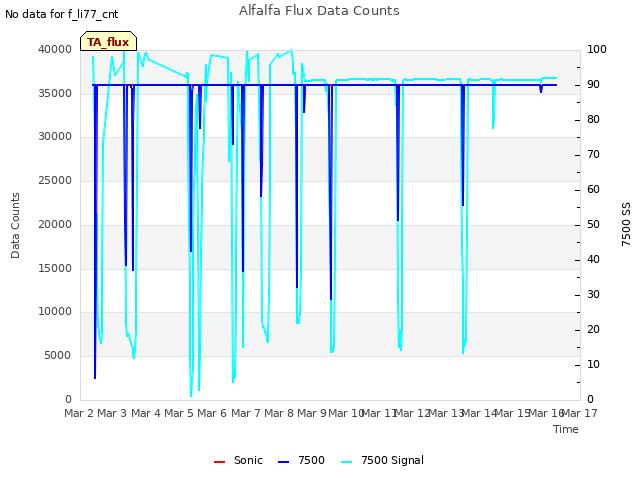 plot of Alfalfa Flux Data Counts