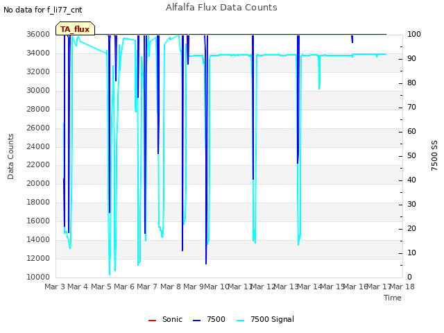 plot of Alfalfa Flux Data Counts