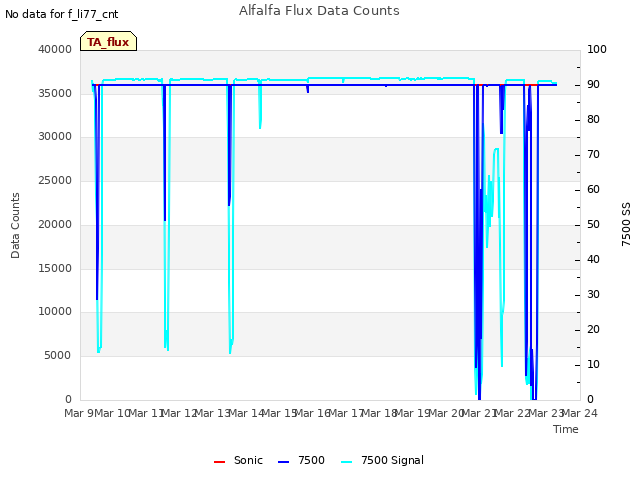 plot of Alfalfa Flux Data Counts