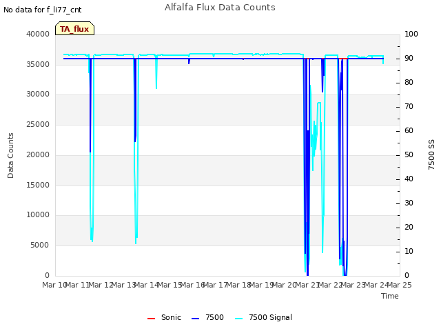 plot of Alfalfa Flux Data Counts