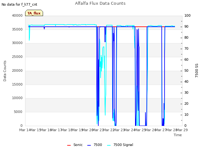 plot of Alfalfa Flux Data Counts