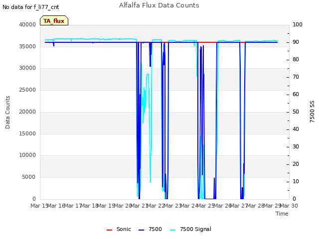 plot of Alfalfa Flux Data Counts