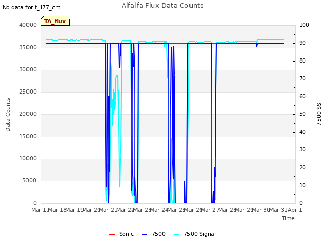 plot of Alfalfa Flux Data Counts