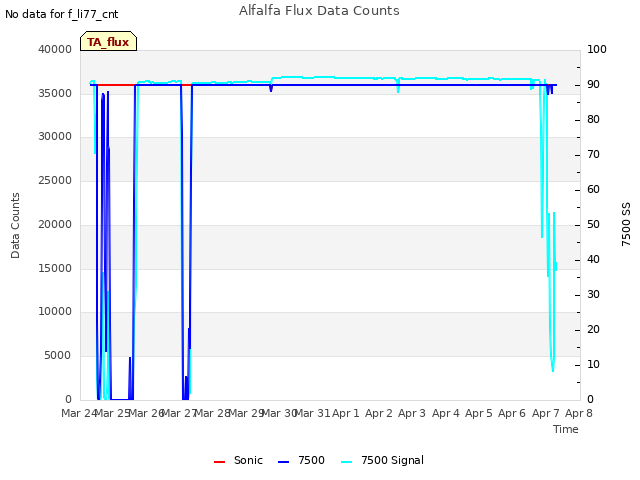 plot of Alfalfa Flux Data Counts