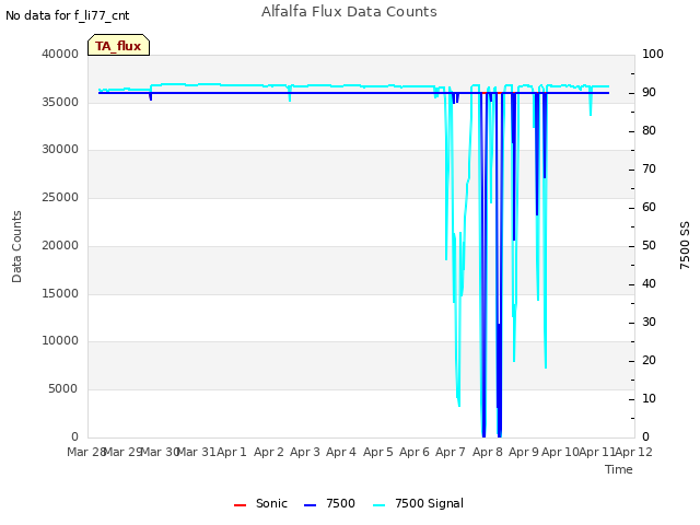 plot of Alfalfa Flux Data Counts