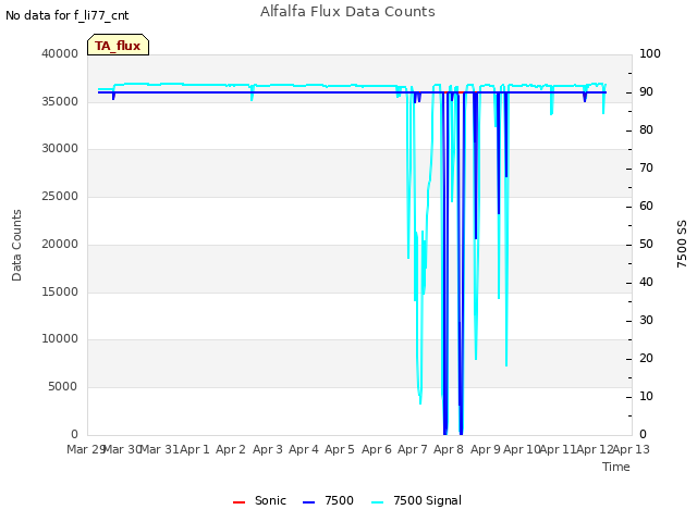 plot of Alfalfa Flux Data Counts