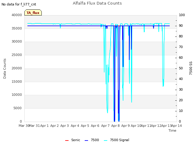 plot of Alfalfa Flux Data Counts