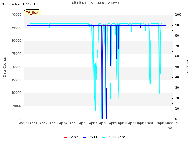 plot of Alfalfa Flux Data Counts