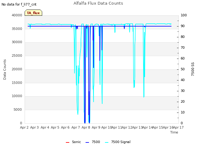 plot of Alfalfa Flux Data Counts