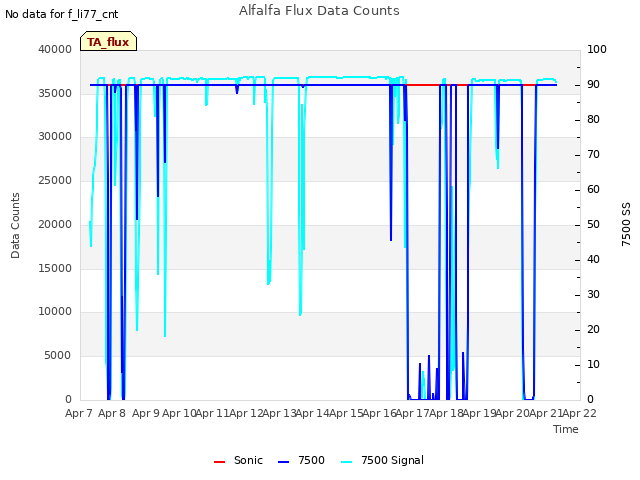 plot of Alfalfa Flux Data Counts