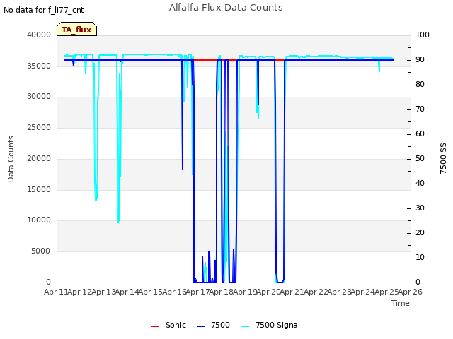 plot of Alfalfa Flux Data Counts