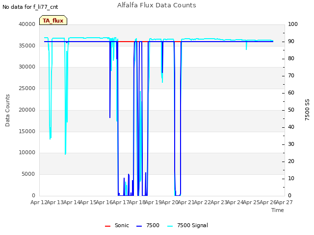 plot of Alfalfa Flux Data Counts