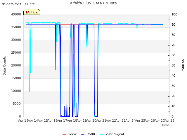 plot of Alfalfa Flux Data Counts