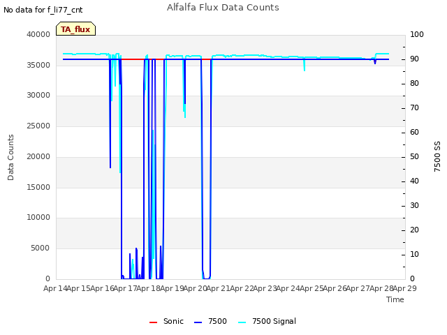 plot of Alfalfa Flux Data Counts