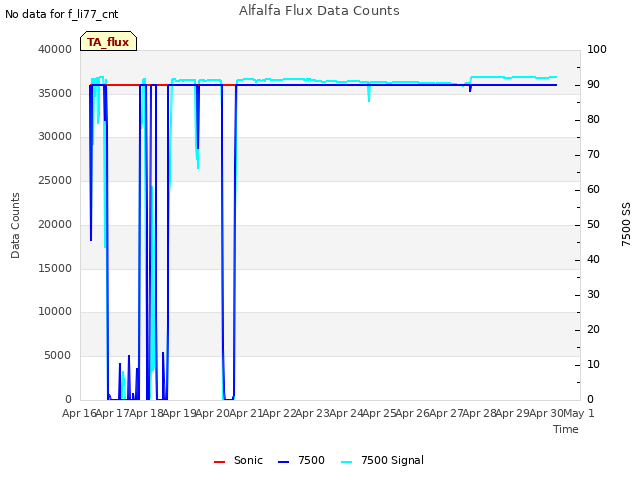 plot of Alfalfa Flux Data Counts