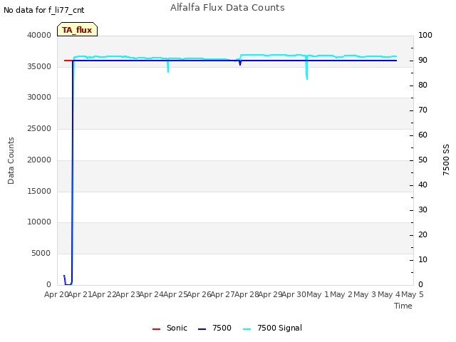 plot of Alfalfa Flux Data Counts