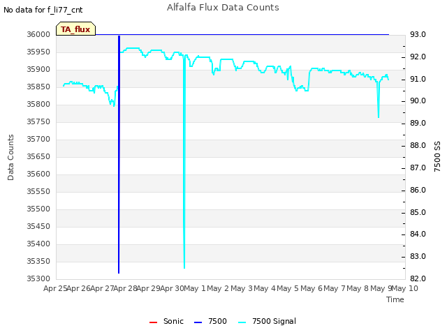 plot of Alfalfa Flux Data Counts