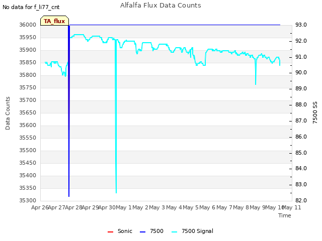 plot of Alfalfa Flux Data Counts