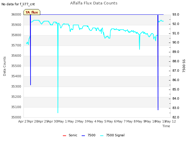 plot of Alfalfa Flux Data Counts