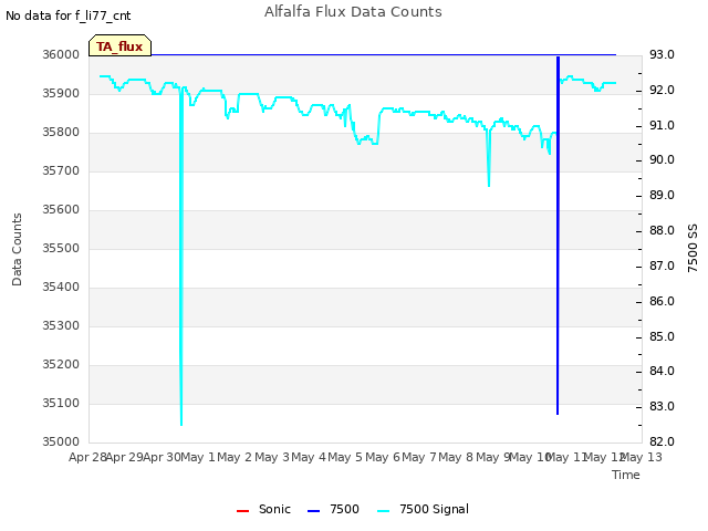 plot of Alfalfa Flux Data Counts