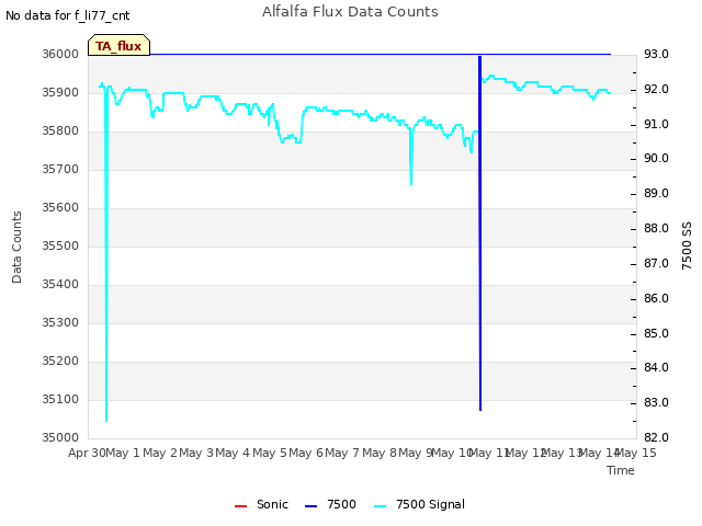 plot of Alfalfa Flux Data Counts