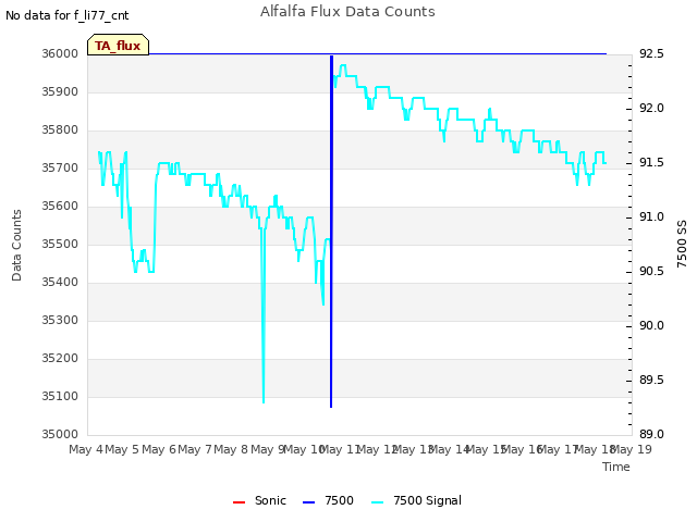 plot of Alfalfa Flux Data Counts