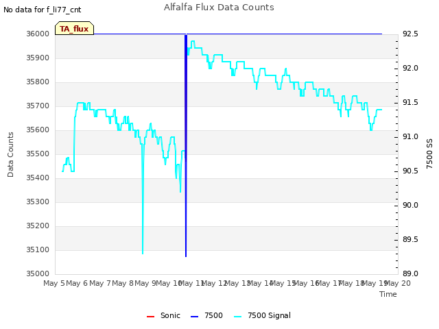 plot of Alfalfa Flux Data Counts