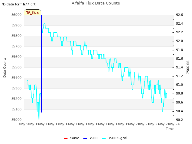 plot of Alfalfa Flux Data Counts