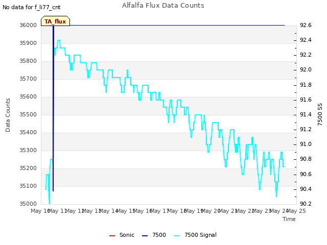 plot of Alfalfa Flux Data Counts