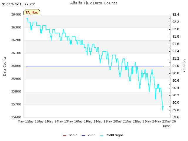 plot of Alfalfa Flux Data Counts