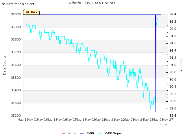 plot of Alfalfa Flux Data Counts