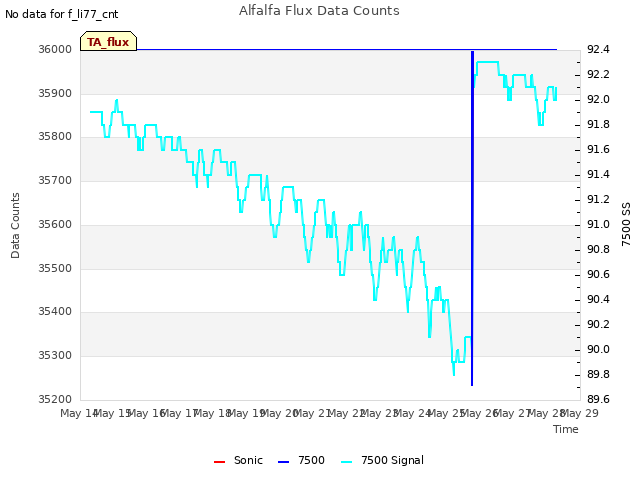 plot of Alfalfa Flux Data Counts