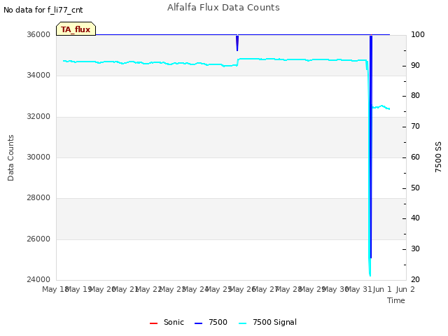 plot of Alfalfa Flux Data Counts