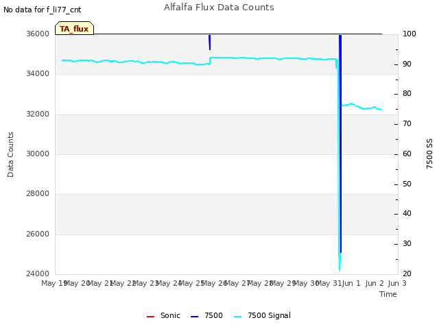 plot of Alfalfa Flux Data Counts