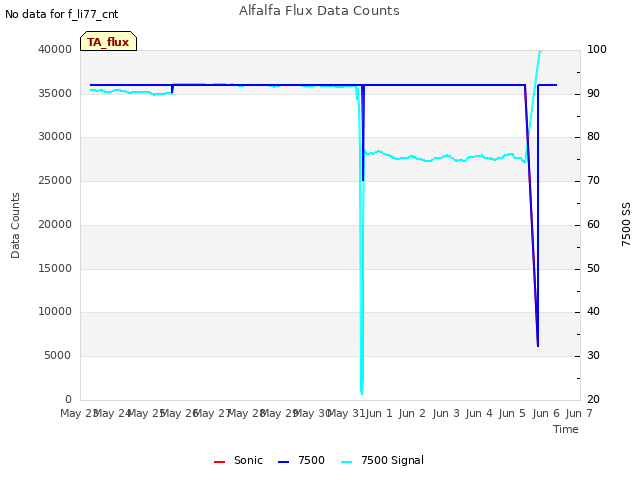 plot of Alfalfa Flux Data Counts