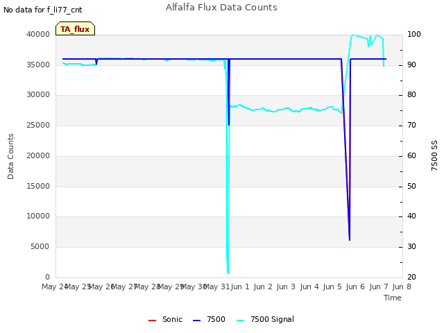 plot of Alfalfa Flux Data Counts