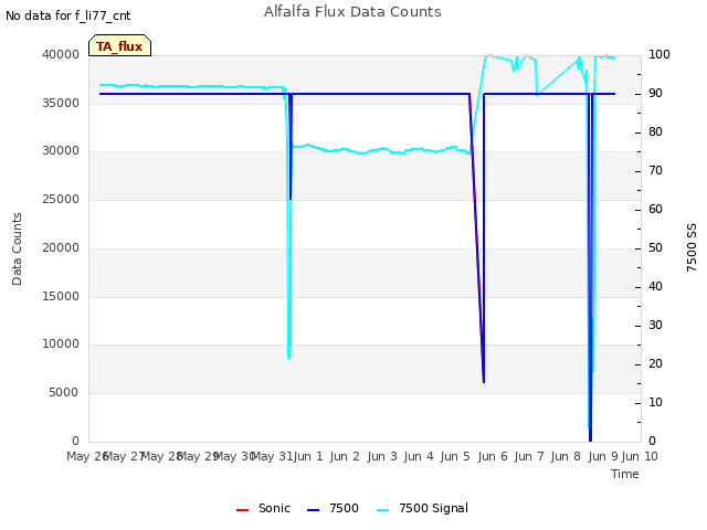 plot of Alfalfa Flux Data Counts