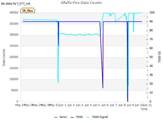 plot of Alfalfa Flux Data Counts