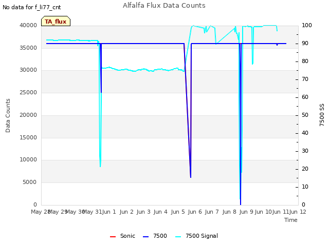 plot of Alfalfa Flux Data Counts