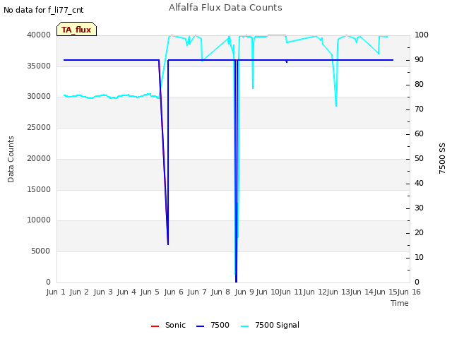 plot of Alfalfa Flux Data Counts