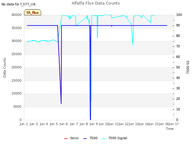 plot of Alfalfa Flux Data Counts