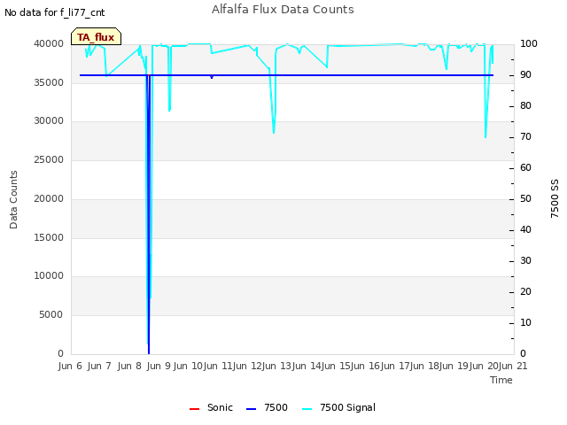 plot of Alfalfa Flux Data Counts