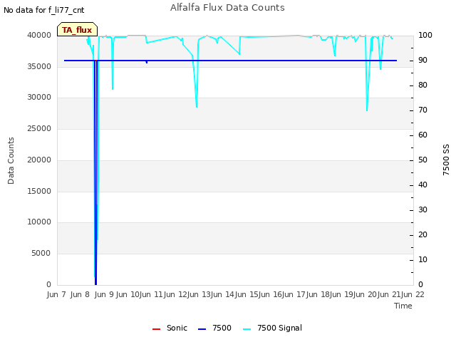 plot of Alfalfa Flux Data Counts