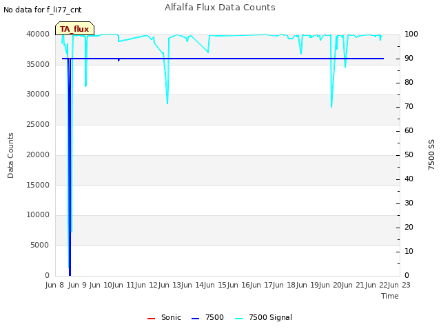 plot of Alfalfa Flux Data Counts