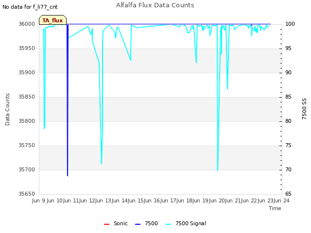 plot of Alfalfa Flux Data Counts