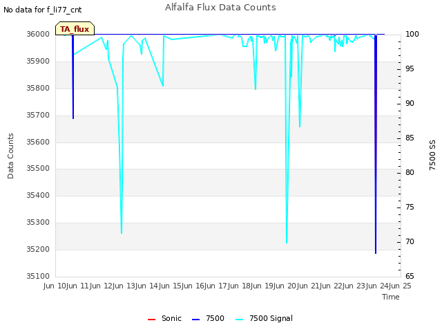 plot of Alfalfa Flux Data Counts