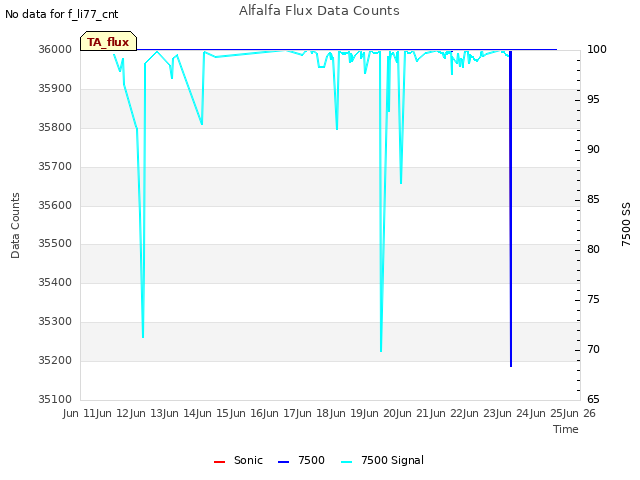 plot of Alfalfa Flux Data Counts