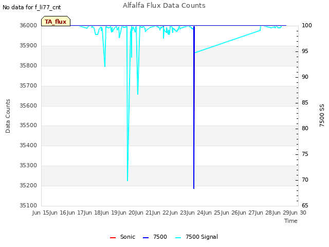 plot of Alfalfa Flux Data Counts