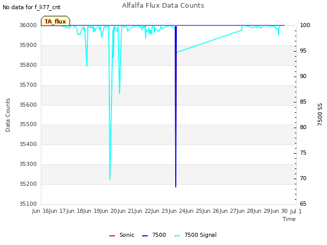 plot of Alfalfa Flux Data Counts